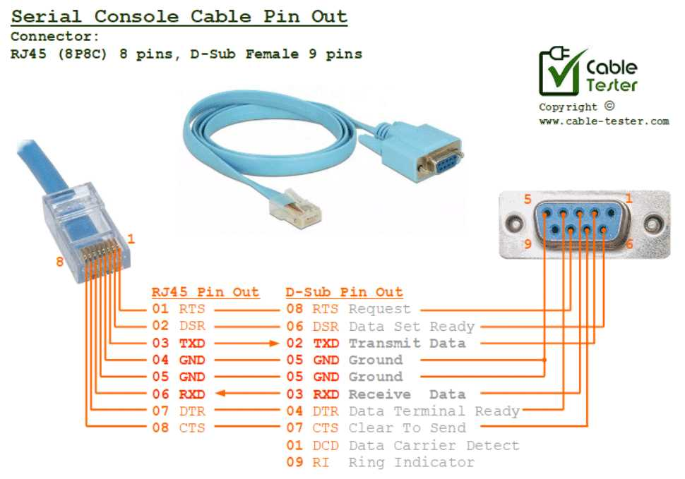 Diagram and pictures showing pinout of both the DB9 and the RJ45 end of a bllue Cisco cable
