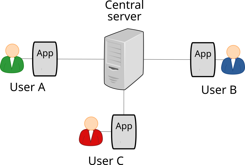 Generic diagram of a star topology with 3 users and a central server