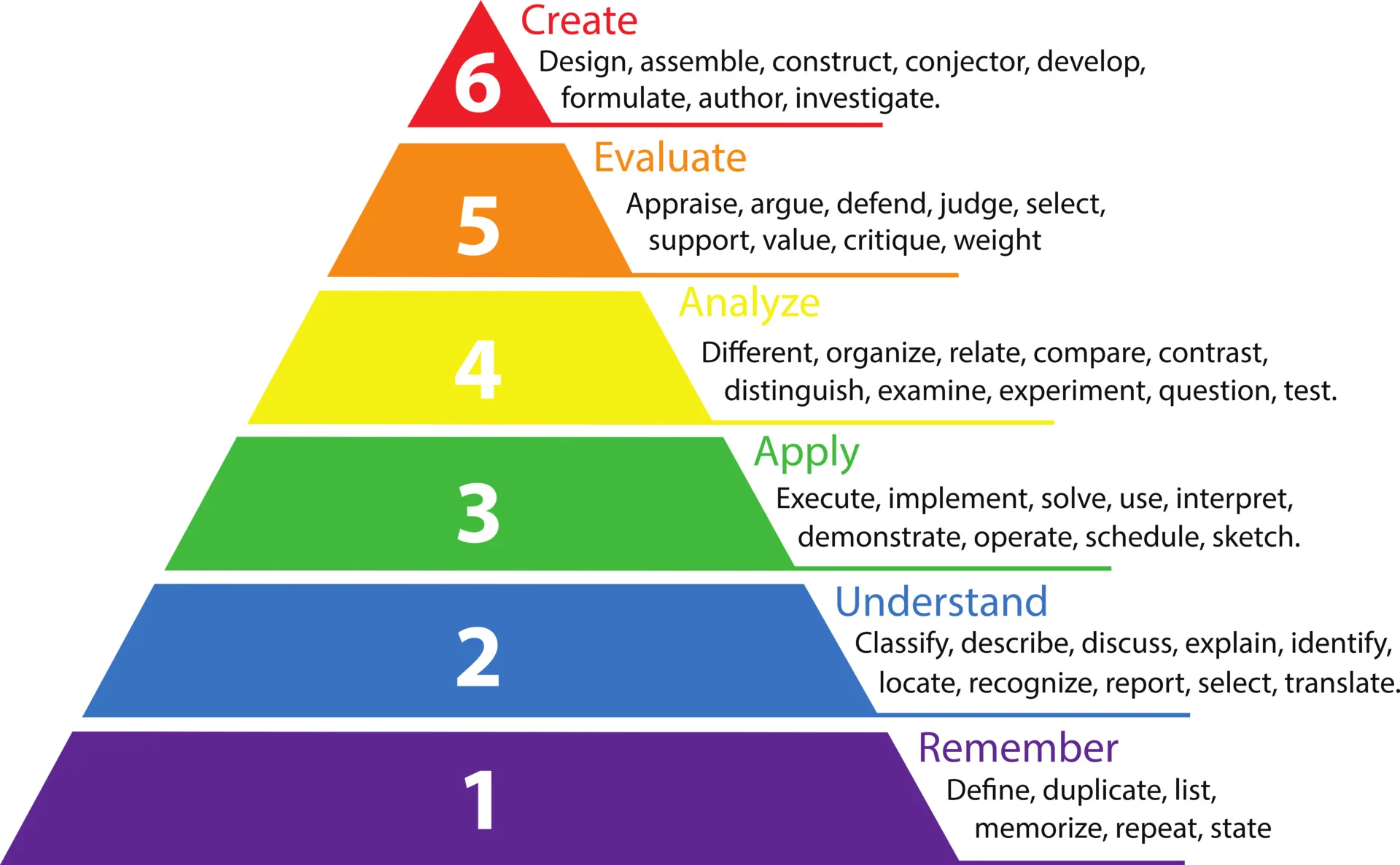 Bloom's taxonomy