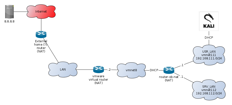 router-nat network