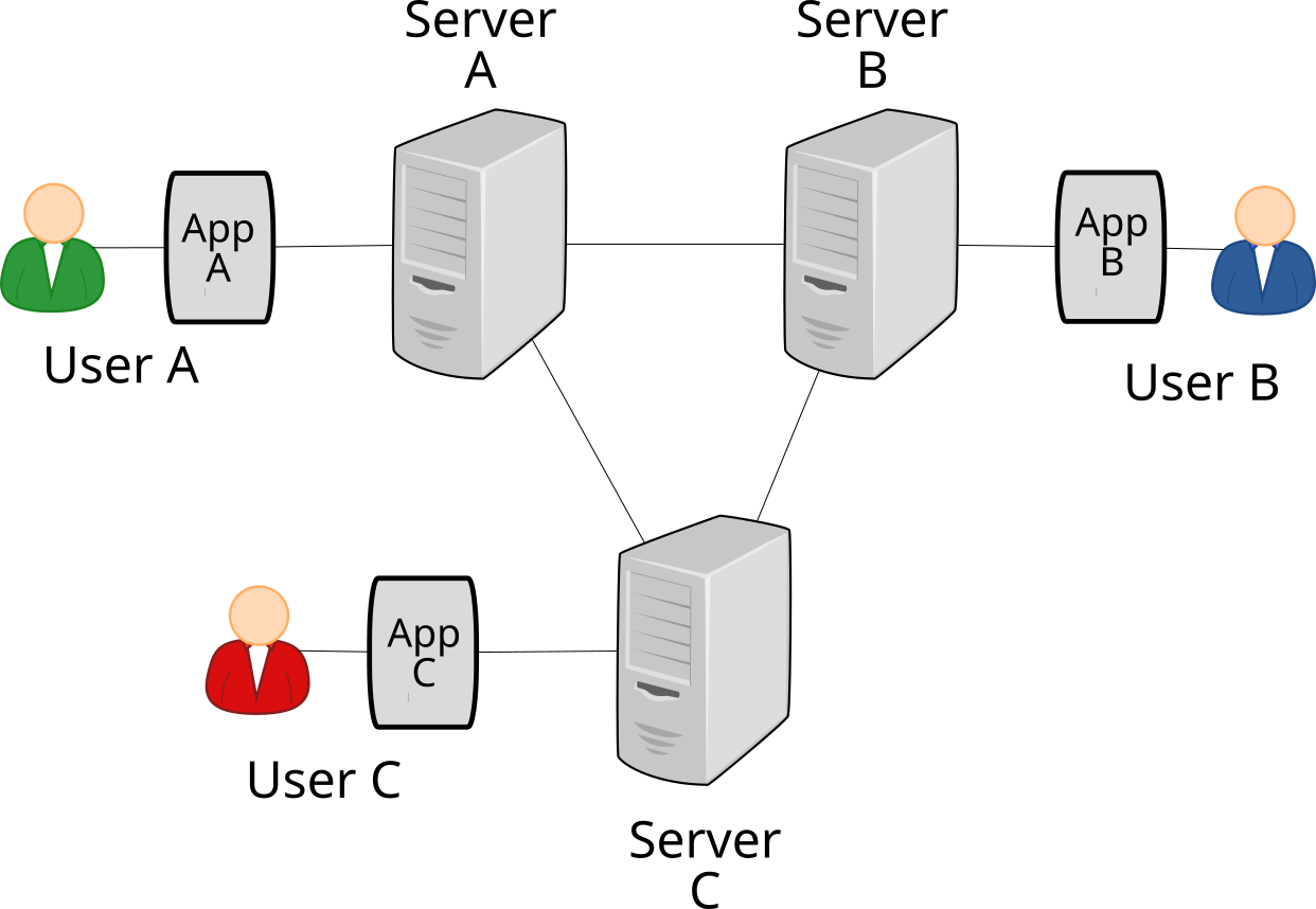 Generic mesh topology with 3 users each with their own server